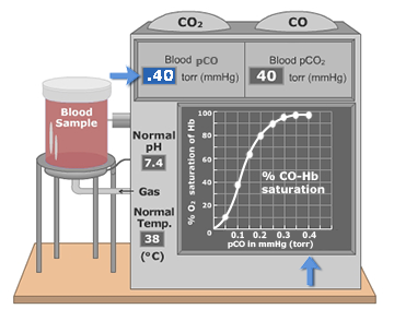 Fully saturated hemoglobin