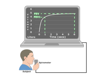 A person blows into a spirometer that is connected to a graph showing the forced expiratory volume (FEV) over time.