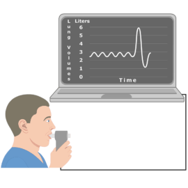 A person blows into a spirometer that is connected to a graph showing the changes in lung volumes in liters over time.