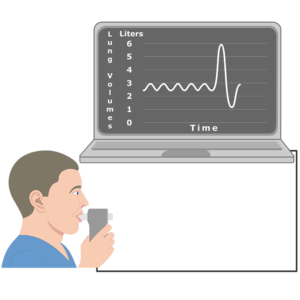 A person blows into a spirometer that is connected to a graph showing the changes in lung volumes in liters over time.